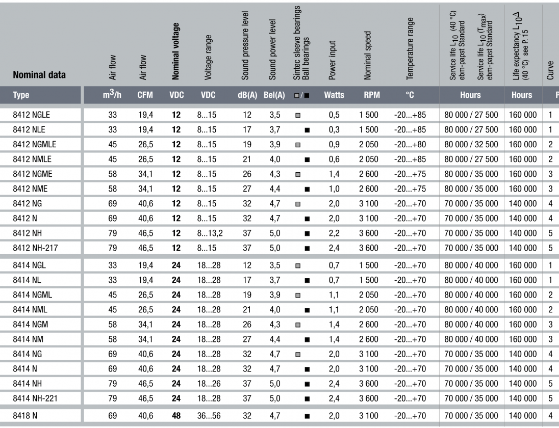 Рабочие параметры Ebmpapst 8412NGMLE 80x80x25