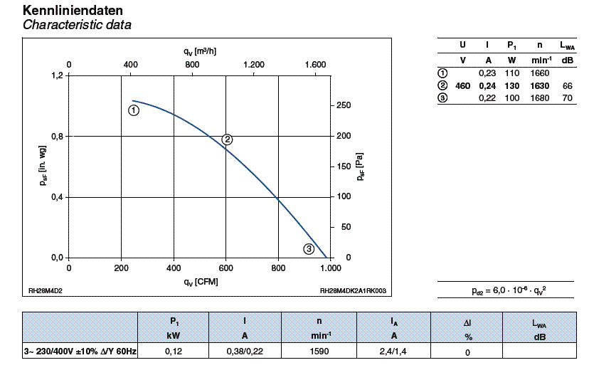 График производительности RH28M-4DK.2A.1R